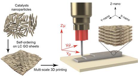Liquid-crystal-mediated 3D printing of nano-ordered layered structures