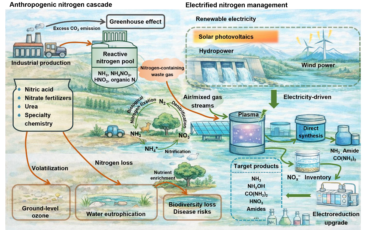 Plasma-assisted nitrogen circular economy: electrified nitrogen management